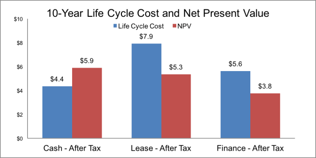 net present value - 10-year life cycle costs - helps whether to buy aircraft with cash vs lease vs finance