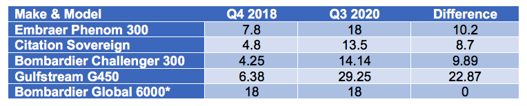 Guardian Jet absorption rate chart aircraft market