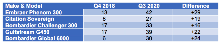 Guardian Jet chart - shows number of aircraft for sale Q418 vs Q320 